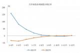 中汽協(xié)公布：2022年汽車制造業(yè)利潤5319.6億