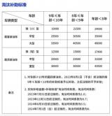 杭州市出臺國四柴油汽車淘汰補助：最高4.8萬