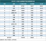 2023上半年皮卡國內(nèi)終端銷量放榜 長城皮卡市占率50%絕對領先