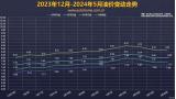 發(fā)改委稱：5月29日國內(nèi)成品油價(jià)不作調(diào)整