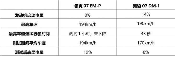 領(lǐng)克07 EM-P 饋電工況194碼高環(huán)連跑60分鐘，沒失速 能耗也不錯