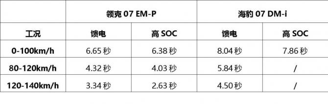 領(lǐng)克07 EM-P 饋電工況194碼高環(huán)連跑60分鐘，沒失速 能耗也不錯