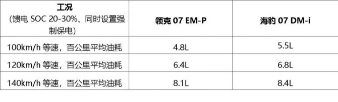 領(lǐng)克07 EM-P 饋電工況194碼高環(huán)連跑60分鐘，沒失速 能耗也不錯