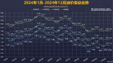 預(yù)計(jì)第三次擱淺 國內(nèi)油價(jià)將于12月18日調(diào)整