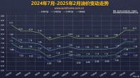 或下調(diào) 油價(jià)調(diào)整窗口將于2月19日24時(shí)開啟